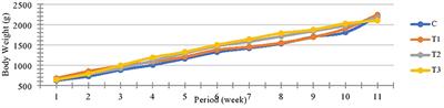 Dietary utilization of mealworm frass in rabbit feeding regimes and its effect on growth, carcass characteristics, and meat quality